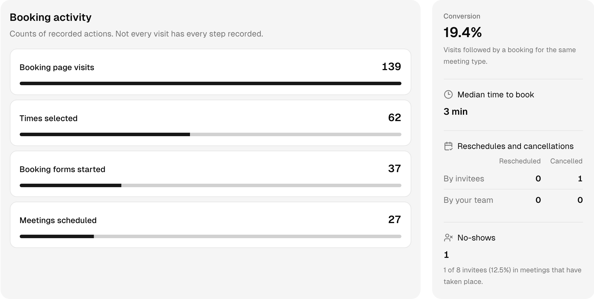 Bookify Meetings analytics showing visits, booking conversion and meeting activity